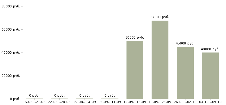 Вакансии «замерщик корпусной мебели»-Медиана зарплаты по вакансии «замерщик корпусной мебели» за 2 месяца
