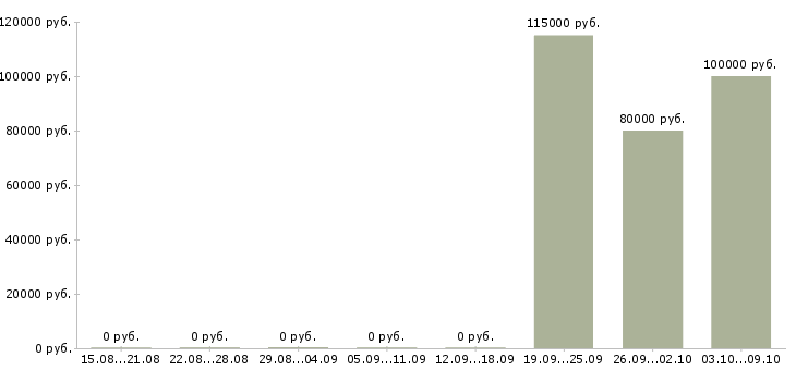 Вакансии «земельный брокер»-Медиана зарплаты по вакансии «земельный брокер» за 2 месяца