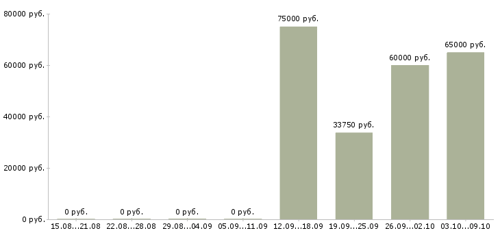 Вакансии «инженер мтс»-Медиана зарплаты по вакансии «инженер мтс» за 2 месяца