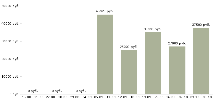 Вакансии «инженер по обслуживанию оргтехники»-Медиана зарплаты по вакансии «инженер по обслуживанию оргтехники» за 2 месяца