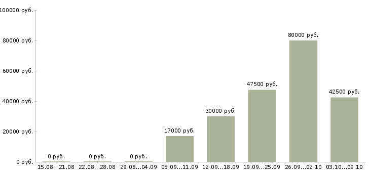 Вакансии «инженер свч»-Медиана зарплаты по вакансии «инженер свч» за 2 месяца