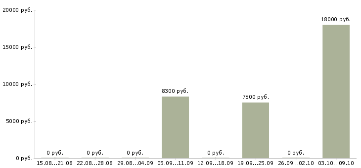 Вакансии «испытатель деталей и приборов»-Медиана зарплаты по вакансии «испытатель деталей и приборов» за 2 месяца