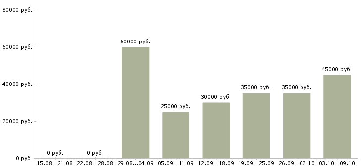 Вакансии «кассиры в московскую область»-Медиана зарплаты по вакансии «кассиры в московскую область» за 2 месяца