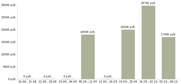 Вакансии «комплектовщик изделий и инструментов»-Медиана зарплаты по вакансии «комплектовщик изделий и инструментов» за 2 месяца