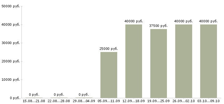 Вакансии «контент маркетолог»-Медиана зарплаты по вакансии «контент маркетолог» за 2 месяца