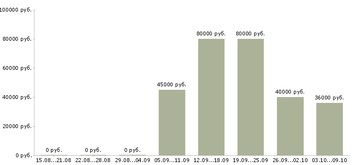Вакансии «координатор по маркетингу»-Медиана зарплаты по вакансии «координатор по маркетингу» за 2 месяца