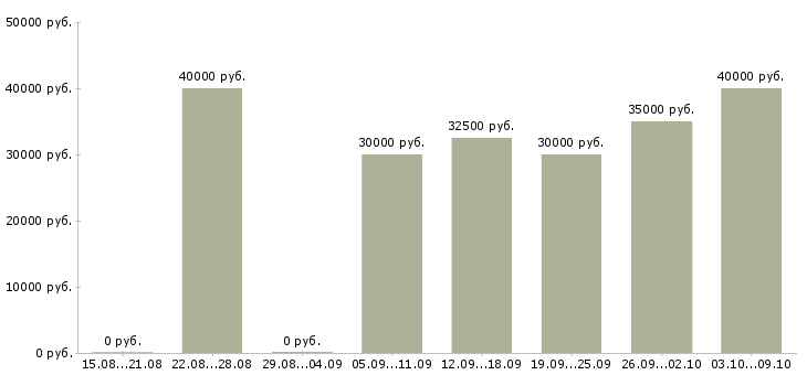 Вакансии «маркетолог pr»-Медиана зарплаты по вакансии «маркетолог pr» за 2 месяца