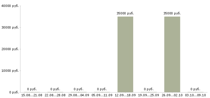 Вакансии «мастер по ремонту домофонов»-Медиана зарплаты по вакансии «мастер по ремонту домофонов» за 2 месяца