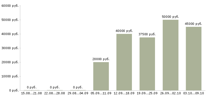 Вакансии «мастер цеха автосервиса»-Медиана зарплаты по вакансии «мастер цеха автосервиса» за 2 месяца
