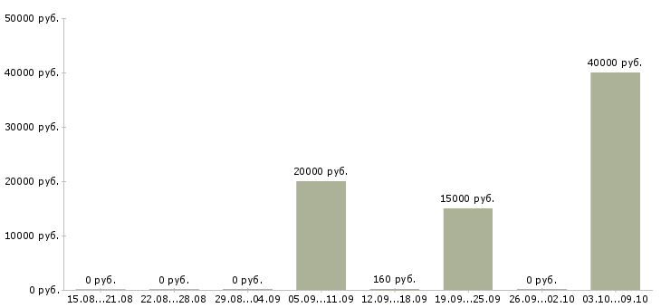 Вакансии «машинист грузопассажирского подъемника»-Медиана зарплаты по вакансии «машинист грузопассажирского подъемника» за 2 месяца