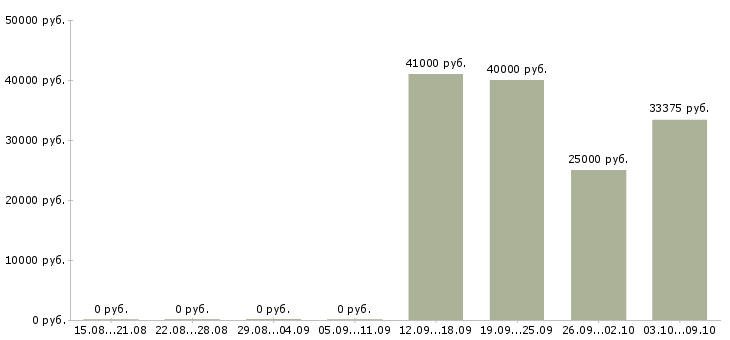 Вакансии «машинист энергоблока»-Медиана зарплаты по вакансии «машинист энергоблока» за 2 месяца