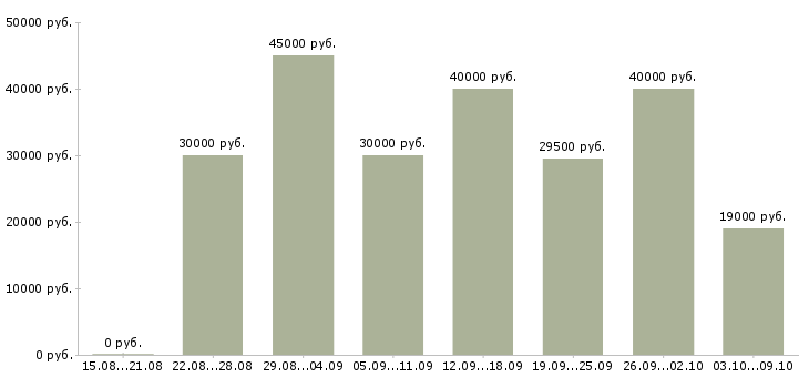 Вакансии «менеджер в коммерческой деятельности»-Медиана зарплаты по вакансии «менеджер в коммерческой деятельности» за 2 месяца