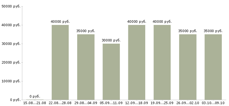 Вакансии «менеджер в отдел договоров»-Медиана зарплаты по вакансии «менеджер в отдел договоров» за 2 месяца