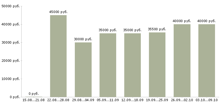 Вакансии «менеджер по ведению клиентов»-Медиана зарплаты по вакансии «менеджер по ведению клиентов» за 2 месяца