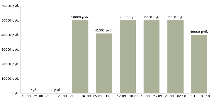 Вакансии «менеджер по продажам юридических услуг»-Медиана зарплаты по вакансии «менеджер по продажам юридических услуг» за 2 месяца
