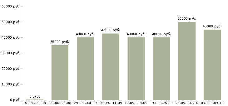 Вакансии «менеджер по строительным объектам»-Медиана зарплаты по вакансии «менеджер по строительным объектам» за 2 месяца