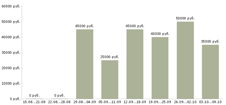 Вакансии «менеджер сто»-Медиана зарплаты по вакансии «менеджер сто» за 2 месяца