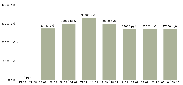 Вакансии «менеджеры по персоналу в офис»-Медиана зарплаты по вакансии «менеджеры по персоналу в офис» за 2 месяца