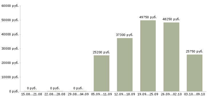 Вакансии «мерчендайзеры в супермаркет»-Медиана зарплаты по вакансии «мерчендайзеры в супермаркет» за 2 месяца