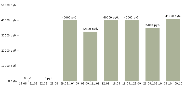 Вакансии «механик по ремонту холодильного оборудования»-Медиана зарплаты по вакансии «механик по ремонту холодильного оборудования» за 2 месяца