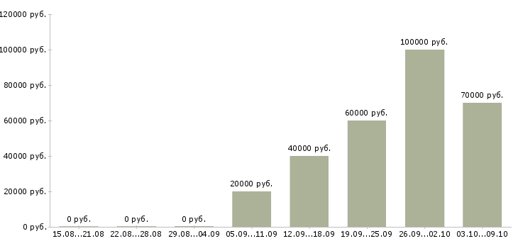 Вакансии «младший разработчик»-Медиана зарплаты по вакансии «младший разработчик» за 2 месяца