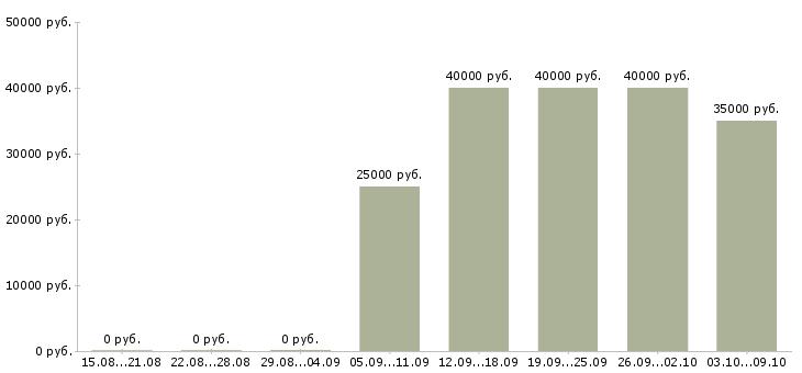 Вакансии «монтажник дверей и окон»-Медиана зарплаты по вакансии «монтажник дверей и окон» за 2 месяца