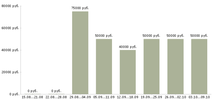 Вакансии «оклад 50000 рублей»-Медиана зарплаты по вакансии «оклад 50000 рублей» за 2 месяца