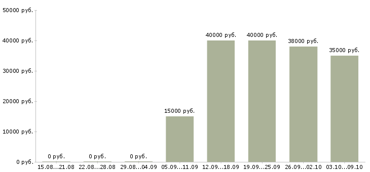 Вакансии «оператор гибочного станка»-Медиана зарплаты по вакансии «оператор гибочного станка» за 2 месяца