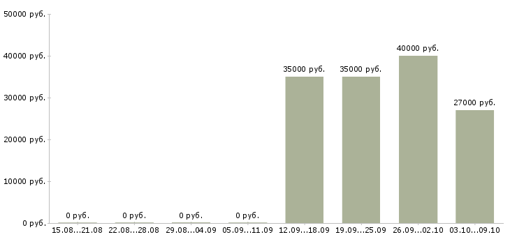 Вакансии «оператор лазерной резки»-Медиана зарплаты по вакансии «оператор лазерной резки» за 2 месяца