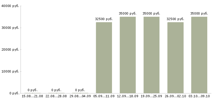 Вакансии «оператор лазерной установки»-Медиана зарплаты по вакансии «оператор лазерной установки» за 2 месяца