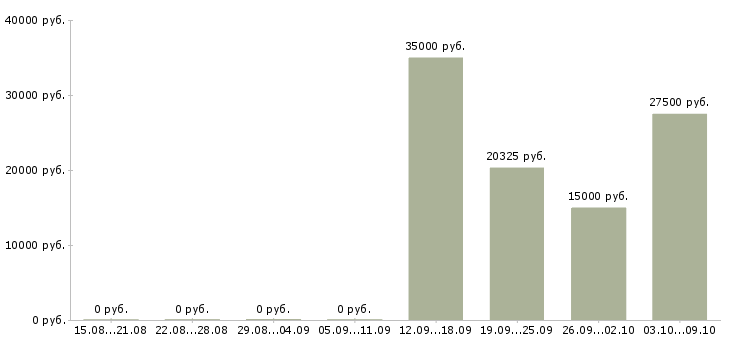 Вакансии «оператор на пилораму»-Медиана зарплаты по вакансии «оператор на пилораму» за 2 месяца