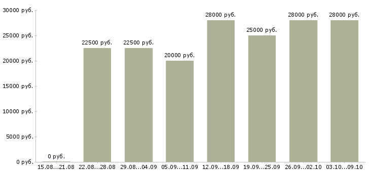 Вакансии «оператор пк в интернет магазин»-Медиана зарплаты по вакансии «оператор пк в интернет магазин» за 2 месяца