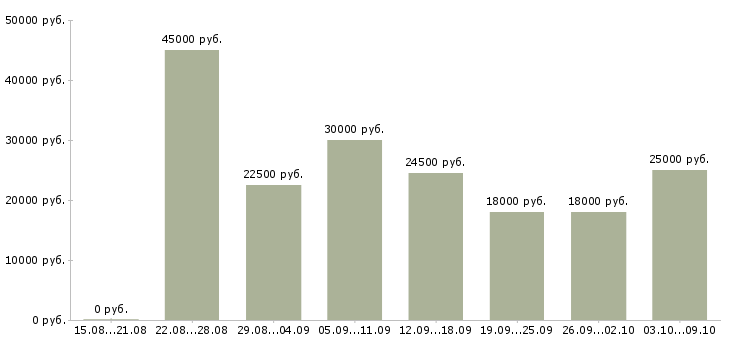 Вакансии «оператор связи с обучением»-Медиана зарплаты по вакансии «оператор связи с обучением» за 2 месяца