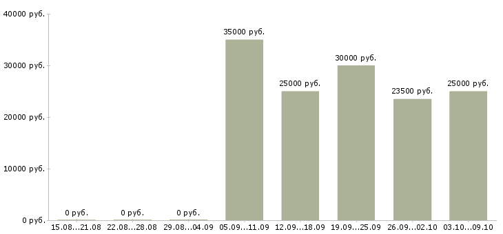 Вакансии «официант рум сервис»-Медиана зарплаты по вакансии «официант рум сервис» за 2 месяца