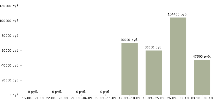 Вакансии «подземный механик»-Медиана зарплаты по вакансии «подземный механик» за 2 месяца