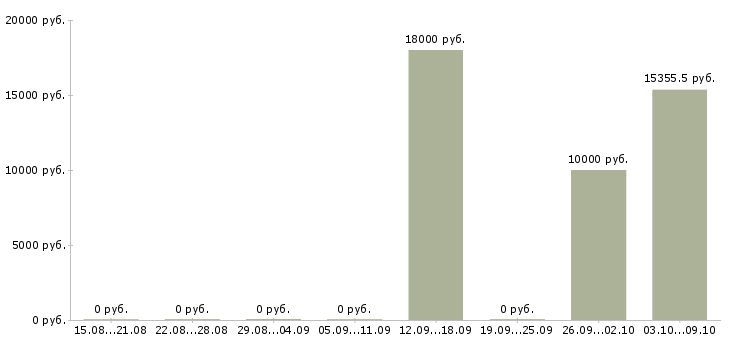 Вакансии «подменный продавец»-Медиана зарплаты по вакансии «подменный продавец» за 2 месяца