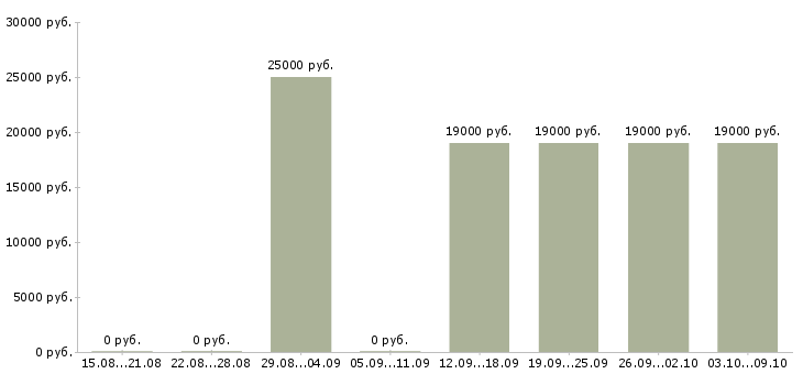 Вакансии «помощник диспетчера»-Медиана зарплаты по вакансии «помощник диспетчера» за 2 месяца
