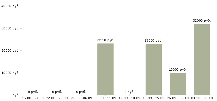 Вакансии «помощник супервайзера»-Медиана зарплаты по вакансии «помощник супервайзера» за 2 месяца
