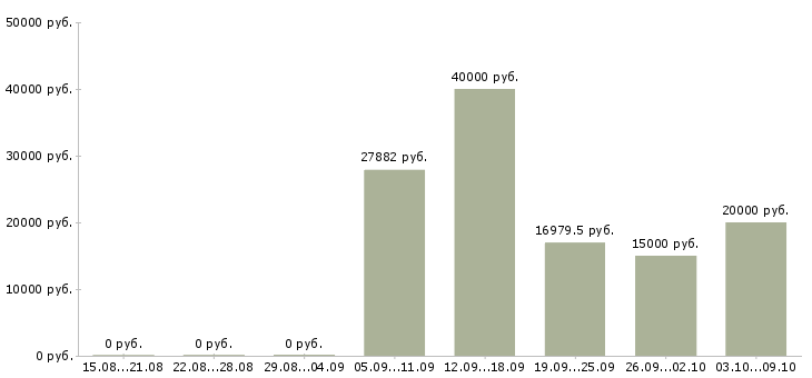 Вакансии «преподаватель информационных технологий»-Медиана зарплаты по вакансии «преподаватель информационных технологий» за 2 месяца
