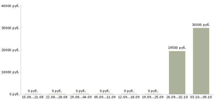 Вакансии «преподаватель эстрадного вокала»-Медиана зарплаты по вакансии «преподаватель эстрадного вокала» за 2 месяца