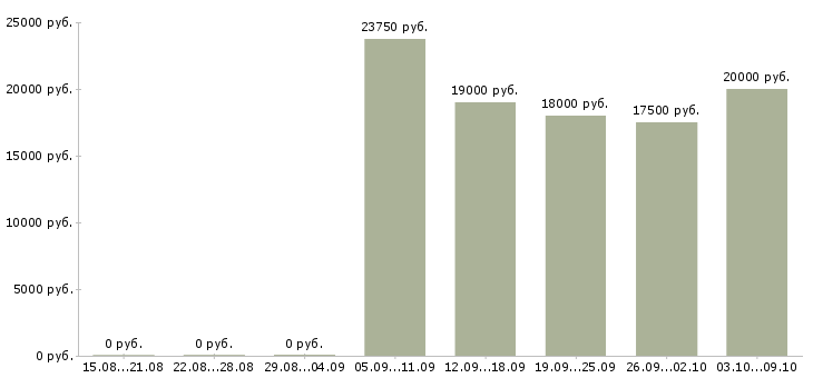 Вакансии «продавец в октябрьский район»-Медиана зарплаты по вакансии «продавец в октябрьский район» за 2 месяца