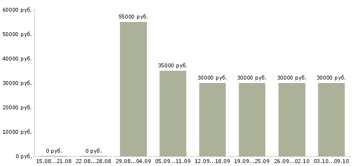 Вакансии «продавец в салоны сотовой связи»-Медиана зарплаты по вакансии «продавец в салоны сотовой связи» за 2 месяца