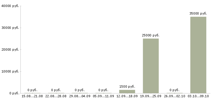 Вакансии «продавец на уличную торговлю»-Медиана зарплаты по вакансии «продавец на уличную торговлю» за 2 месяца