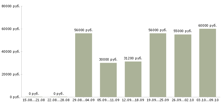 Вакансии «продавец с проживанием»-Медиана зарплаты по вакансии «продавец с проживанием» за 2 месяца