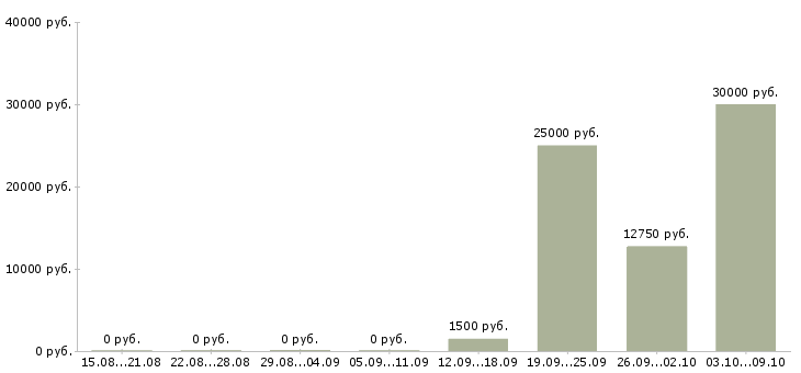 Вакансии «продавец уличной торговли»-Медиана зарплаты по вакансии «продавец уличной торговли» за 2 месяца
