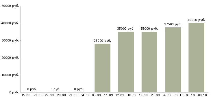 Вакансии «распиловщик на мебельное производство»-Медиана зарплаты по вакансии «распиловщик на мебельное производство» за 2 месяца