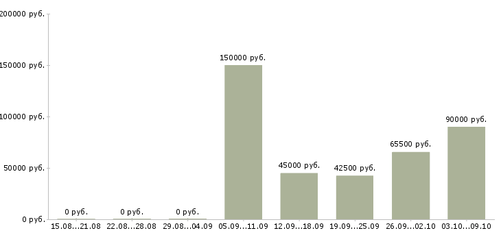 Вакансии «руководитель коммерческого департамента»-Медиана зарплаты по вакансии «руководитель коммерческого департамента» за 2 месяца