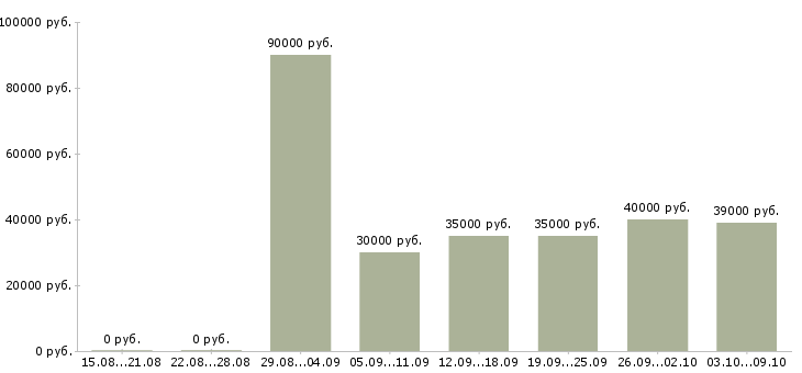 Вакансии «руководитель службы качества»-Медиана зарплаты по вакансии «руководитель службы качества» за 2 месяца