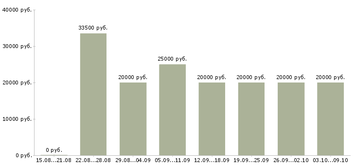 Вакансии «специалист на обработку заказов»-Медиана зарплаты по вакансии «специалист на обработку заказов» за 2 месяца