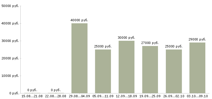 Вакансии «специалист по качеству обслуживания»-Медиана зарплаты по вакансии «специалист по качеству обслуживания» за 2 месяца